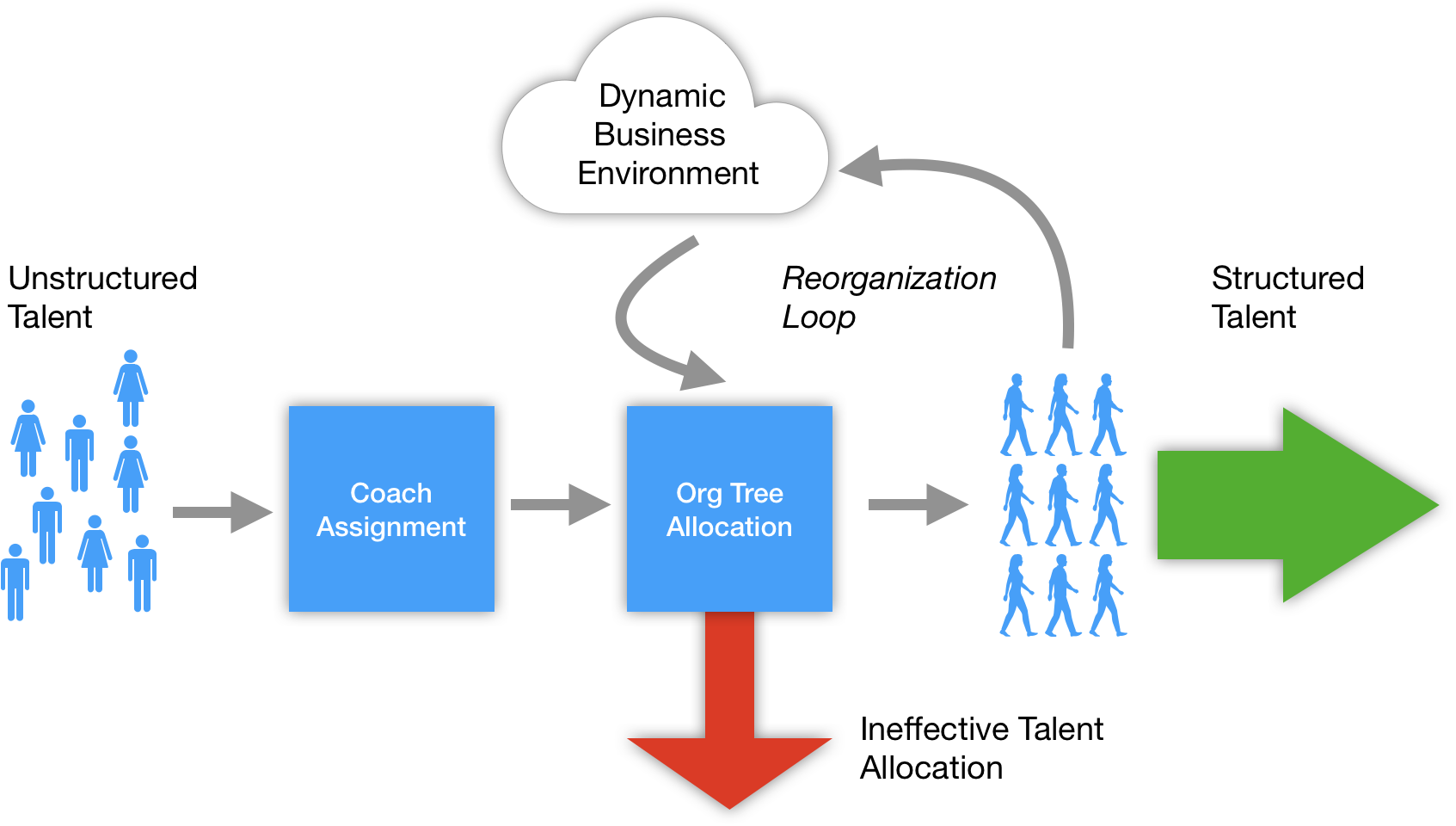 System for Structuring