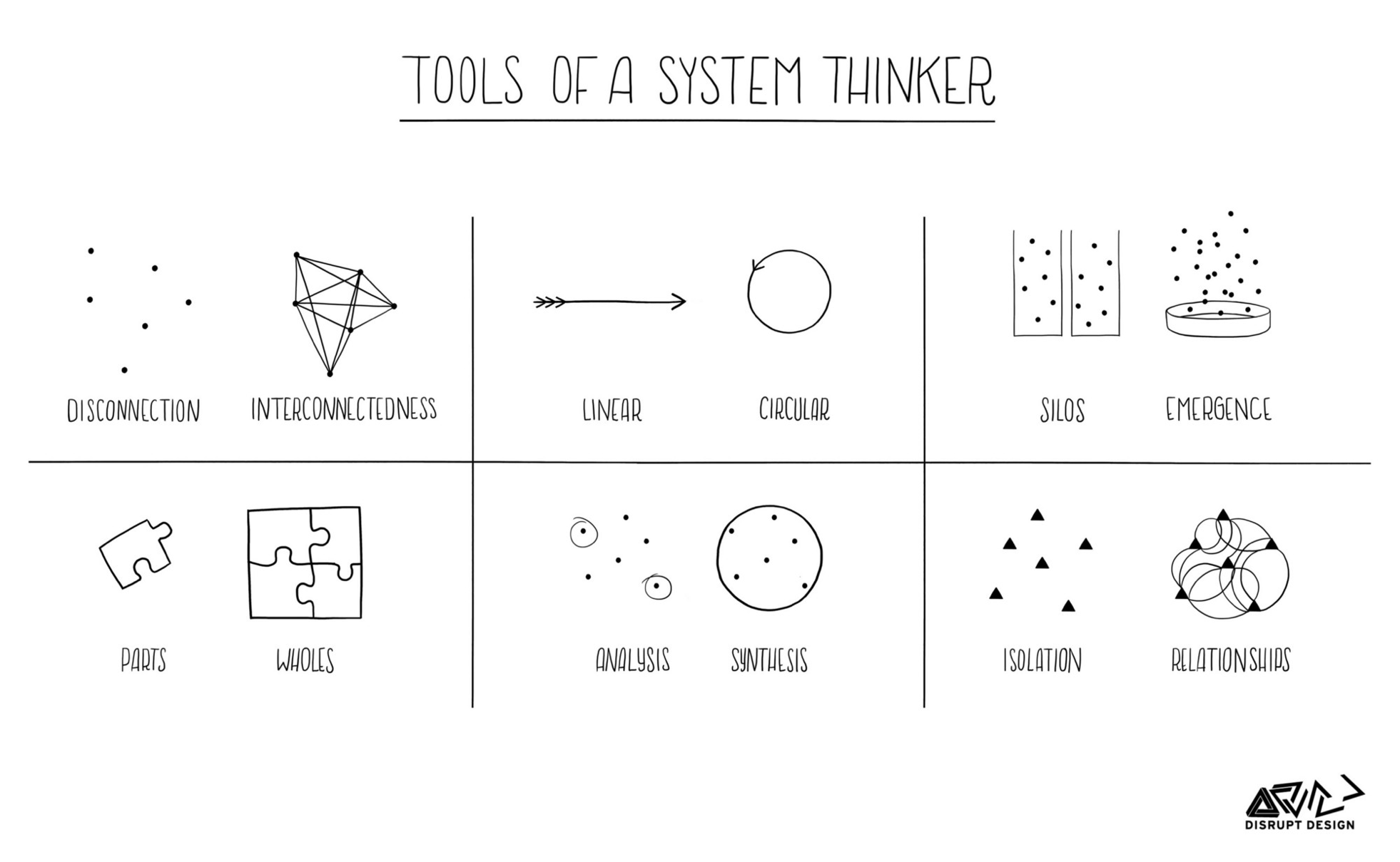 Tools of System Thinker